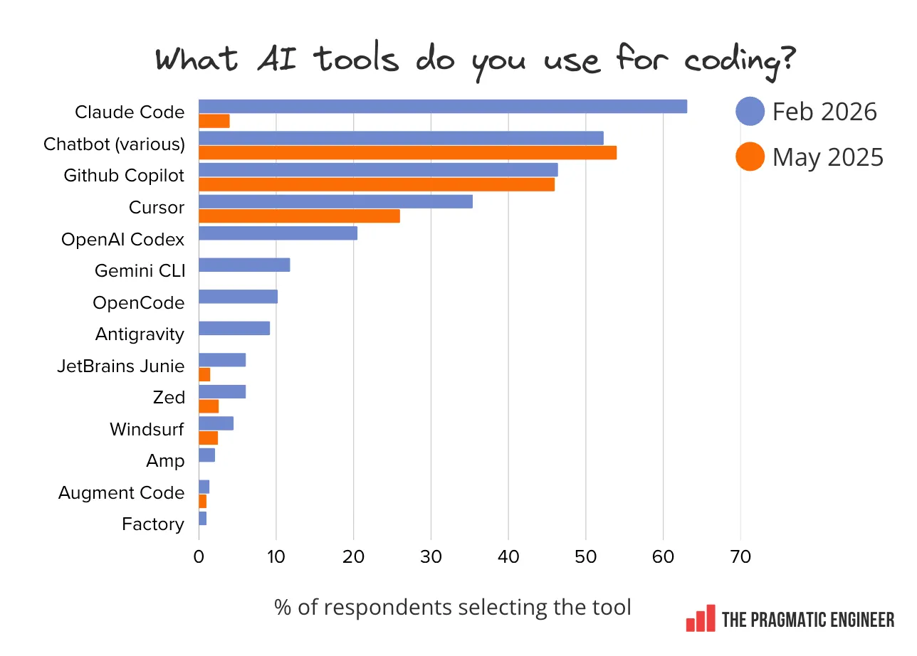 ‘What AI tools do you use for coding?’ chart