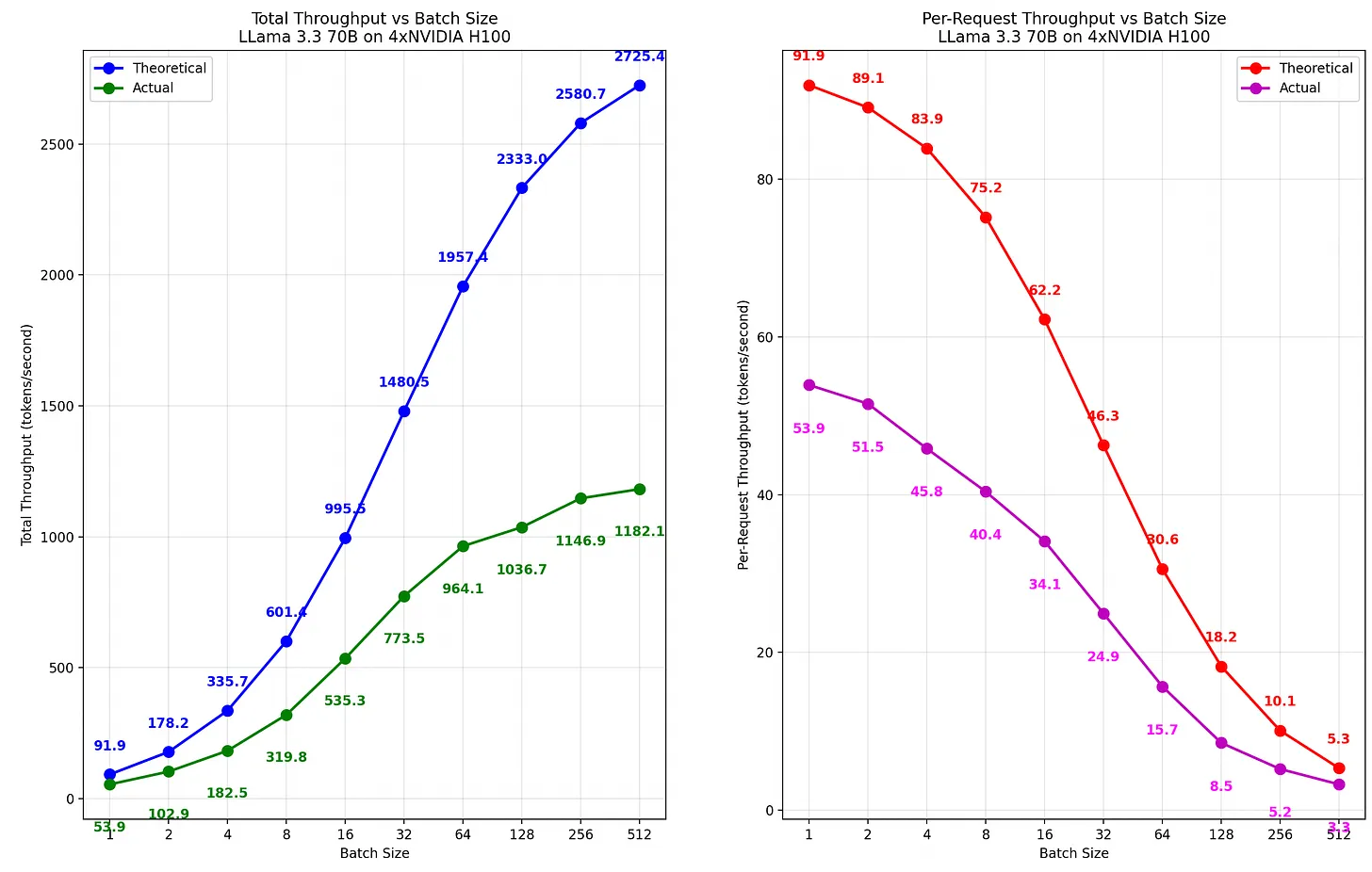 Theoretical versus observed throughput as batch size increases