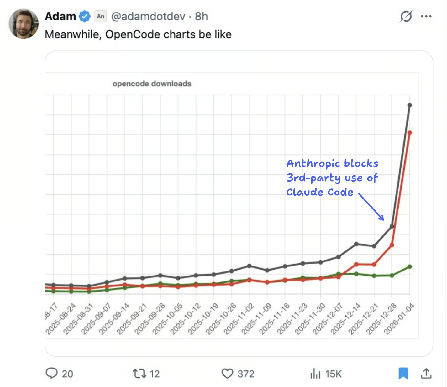 Chart of OpenCode downloads rising at the same time as Anthropic’s restrictions