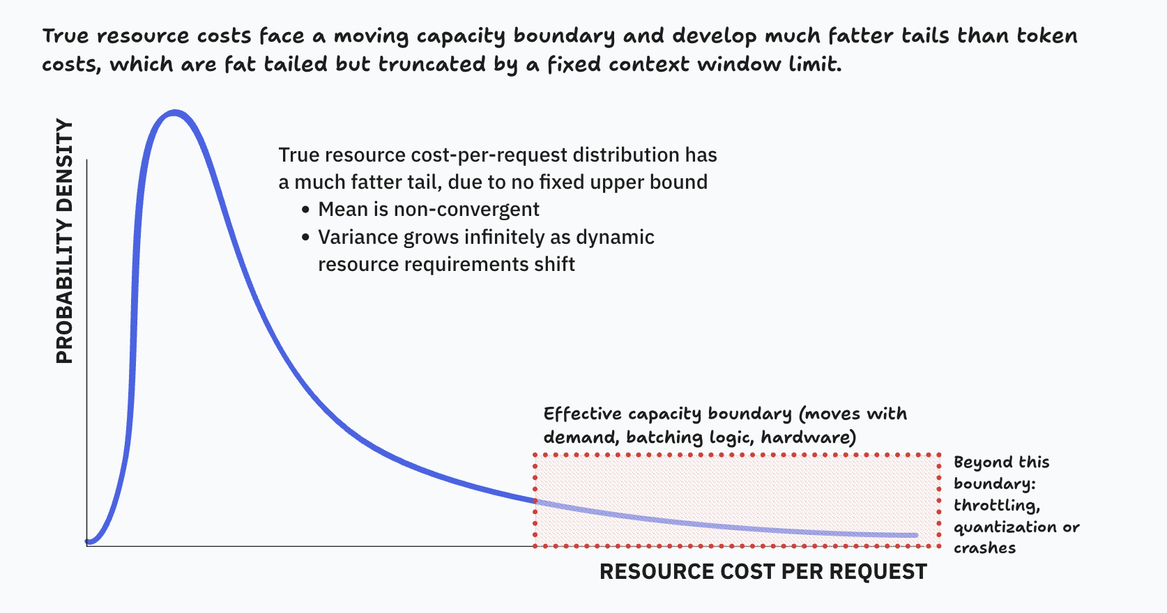 Power law distribution of true resource costs