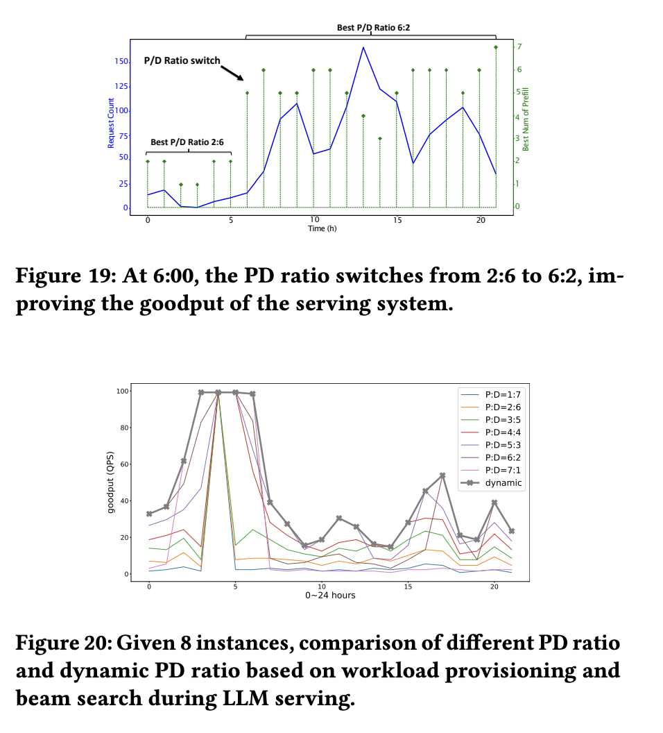 Optimal prefill to decode ratio shifts from 2:6 to 6:2 as workloads change
