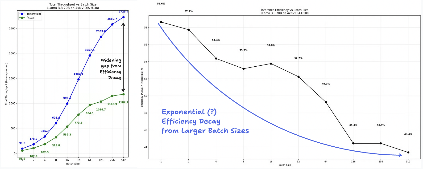 Fractional throughput drops as batch size increases