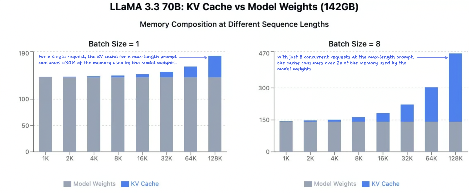 Memory consumption of KV Cache vs Model Weights